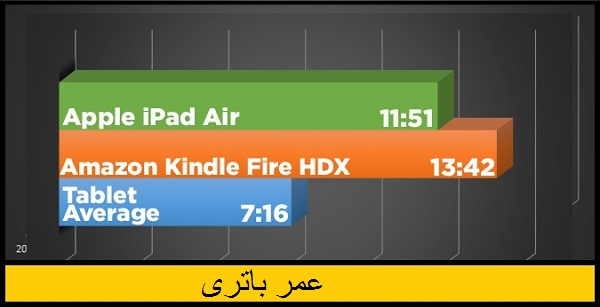 iPad Air vs. Amazon Kindle Fire HDX10