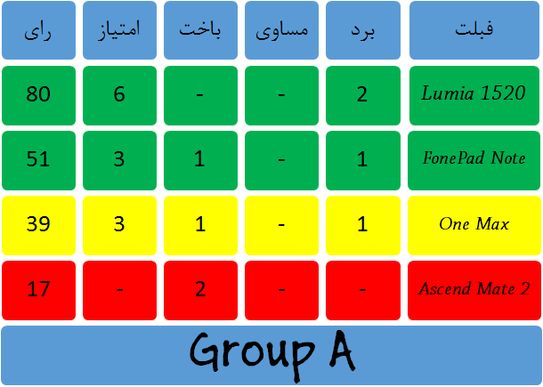 Group A (2)