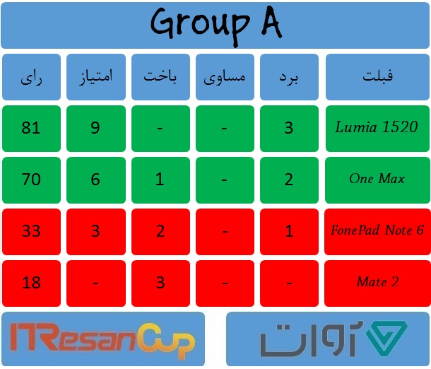 Group A