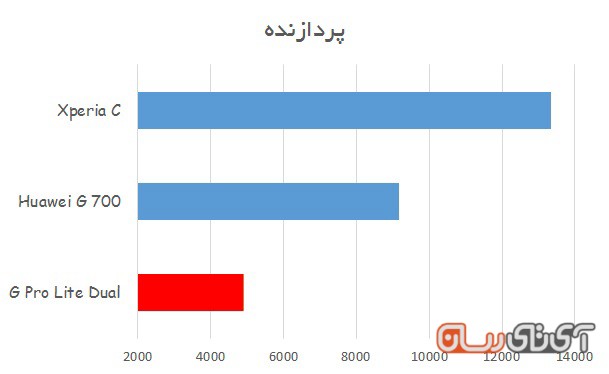 بررسی LG Gpro Lite(فبلتی مقرون به صرفه-دوربین 8-صفحه نمایش خوب-پردازنده 2هسته ای) 1