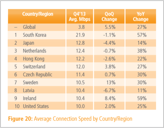 میانگین جهانی سرعت اینترنت 27 درصد افزایش یافت، جایگاه ایران کجاست؟! 1