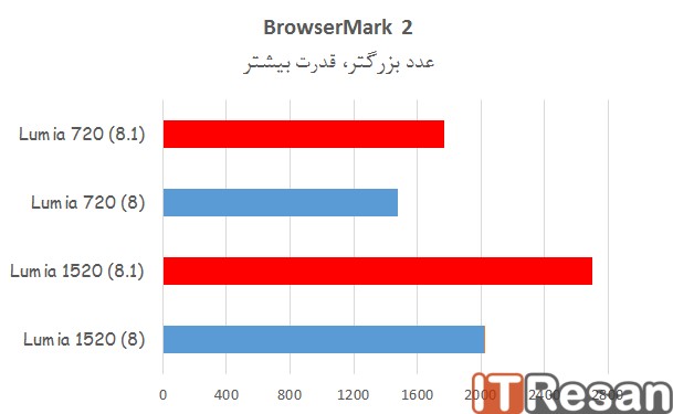 WP 8.1 browsermark