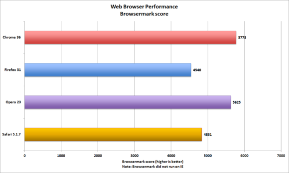 browser_roundup_sept_2014_browsermark-100438093-large
