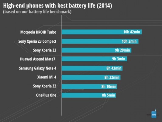 High-end-phones-with-best-battery-life-2014