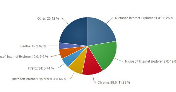 Internet-Explorer-Still-Ahead-of-Chrome-and-Firefox-New-Stats-Show-471848-2