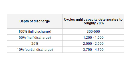 Co-relation-between-the-discharge-depth-and-battery-capacity