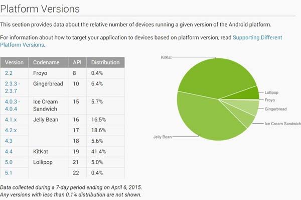 Android-version-distribution