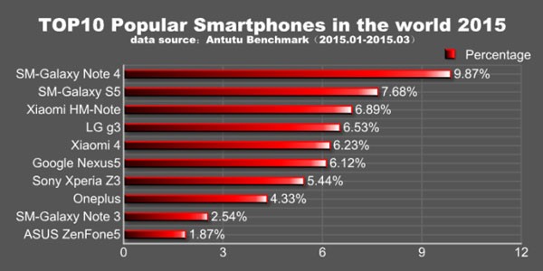 antutu-galaxy-note-4-most-popular-android-device