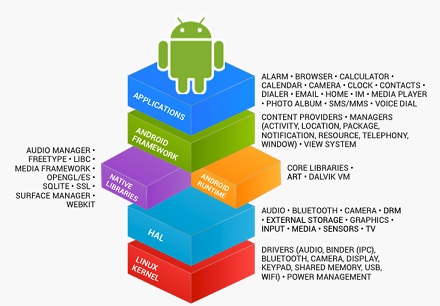 Android-stack
