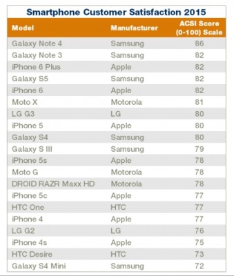 ACSI-Smartphone-Rankings