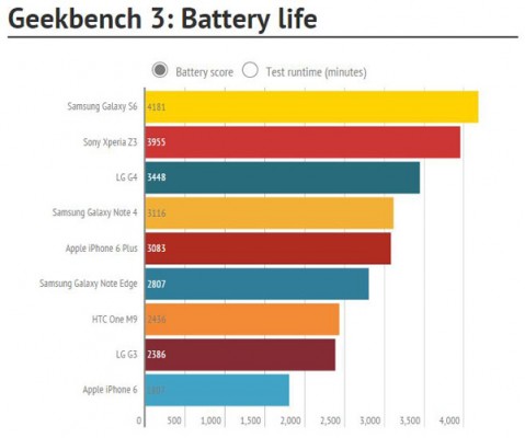 Geekbench-3-Battery-life-1