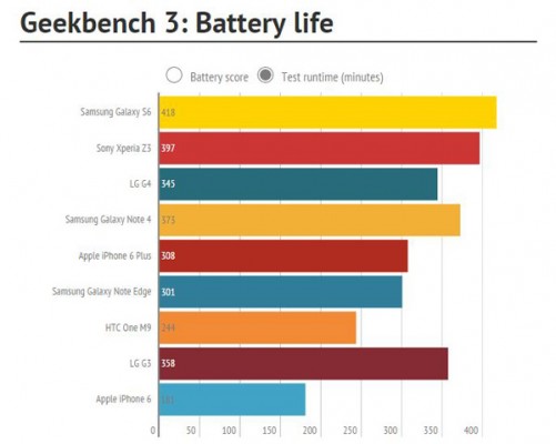 Geekbench-3-Battery-life