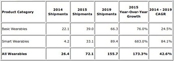 Global-wearables-market-to-grow