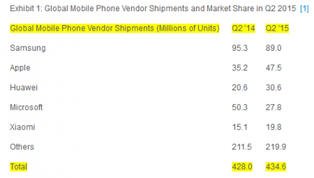 Samsung-ships-7-fewer-phones-in-this-years-second-quarter