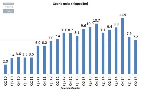 nexus2cee_Sony-Mobile-Q1-FY15-Xperia-units-shipped-640x418