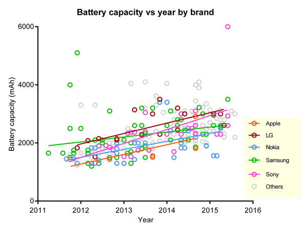Phones-average-battery-life-increase-since-2011-(2)