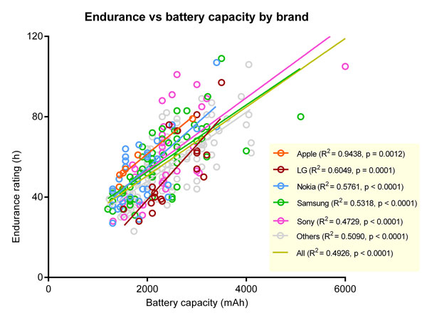 Phones-average-battery-life-increase-since-2011-(3)