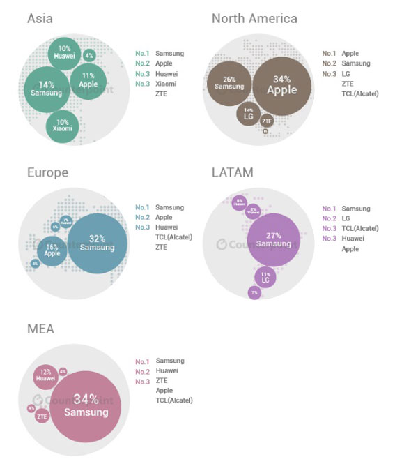 Q2-smartphone-market-share-by-continent