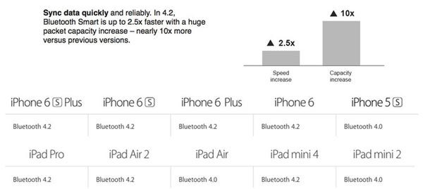 Apple-has-added-Bluetooth-4.2-to-iPhone-6,-iPhone-6-Plus-and-iPad-Air-2