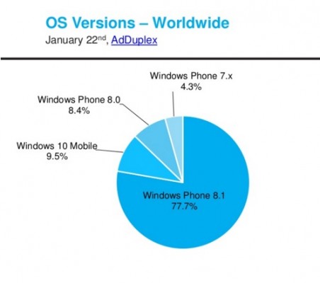 Windows-Phone-8.1-was-the-build-most-used-by-Windows-Phone-users