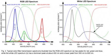 white-LED-vs-RGB-LED-spectrum-710x360