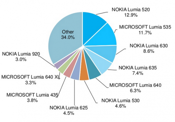 The-Lumia-520-remains-the-most-actively-used-Windows-Phone.jpg