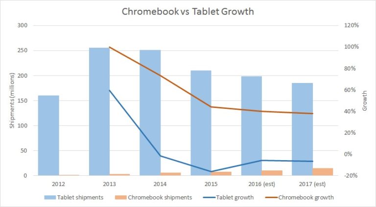 Chromebook-vs-Tablet-sales-and-growth-768x424