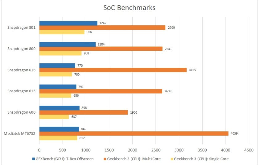 Mid-vs-Flagship-SoC-Benchmarks