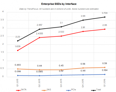 ssd_shipments_trendfocus_q1_2016_enterprise_SSDs_interface_575px