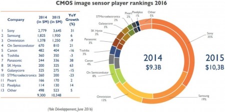 CMOS-image-sensor-ranking-840x420