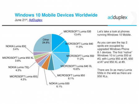 Data-from-Windows-cross-promotion-network-AdDuplex-shows-Windows-10-Mobile-with-10.9-of-the-Windows-Phone-market (2)