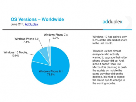 Data-from-Windows-cross-promotion-network-AdDuplex-shows-Windows-10-Mobile-with-10.9-of-the-Windows-Phone-market