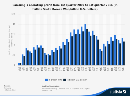 statistic-id237093-samsungs-operating-profit-2009-2016-by-quarter
