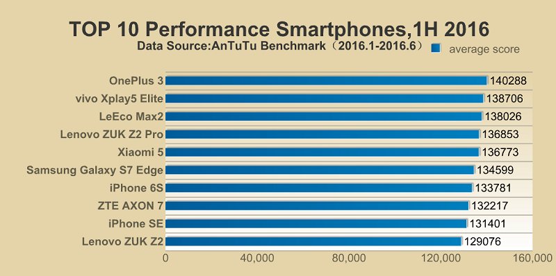 AnTuTu-Top-10-performance-smartphone-H1-2016_1