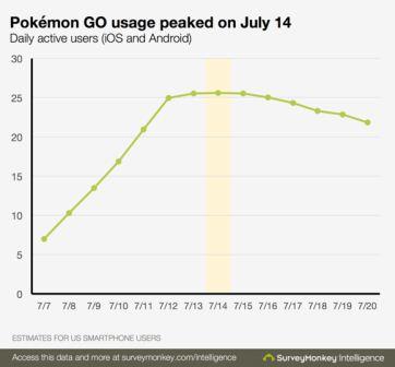 pokemon-go-usage-100673379-large