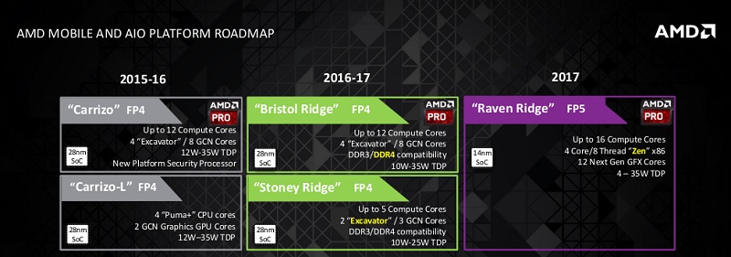 AMD-Mobile-and-AIO-Roadmap-for-2016-and-2017