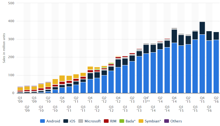 Nearly-297-million-Android-handsets-were-shipped-in-the-quarter