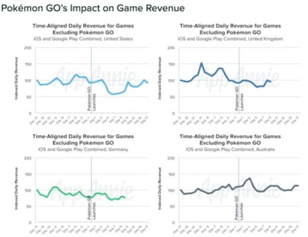 Pokémon-GO-user-spend