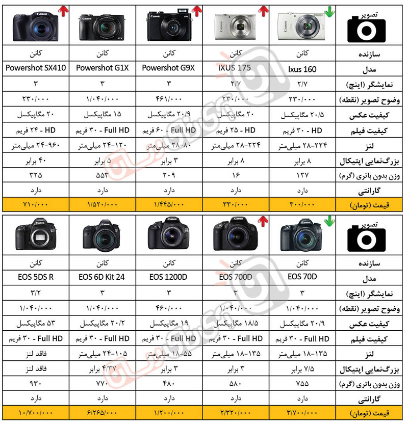 قیمت دوربین های کنون