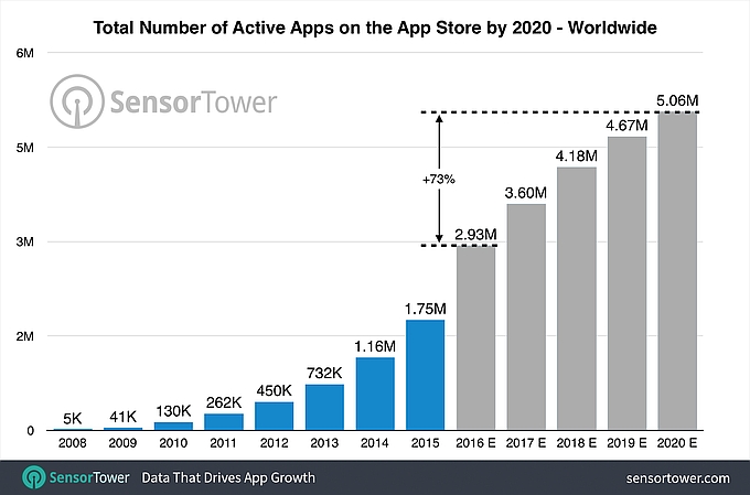 by-2020-the-app-store-could-contain-5-million-apps