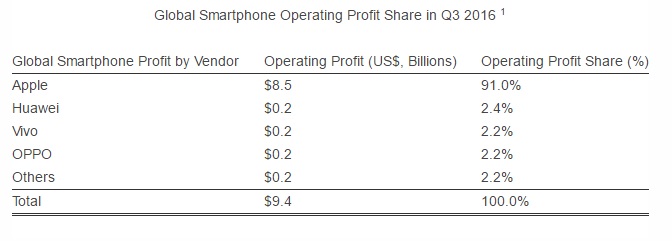 strategy-analysts-q3-operating-profits