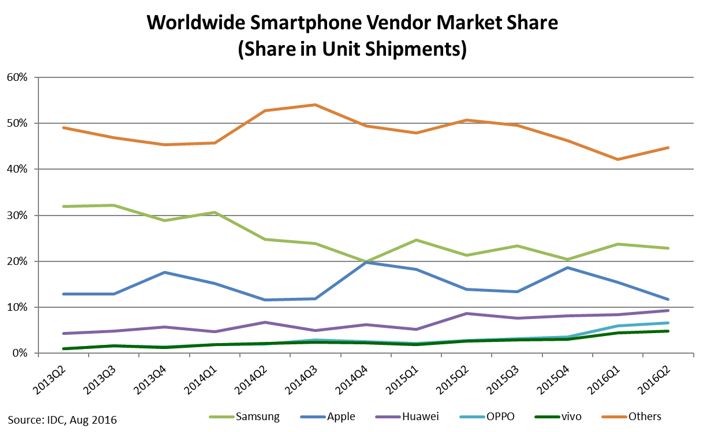 chart-ww-smartphone-vendor-market-share-png