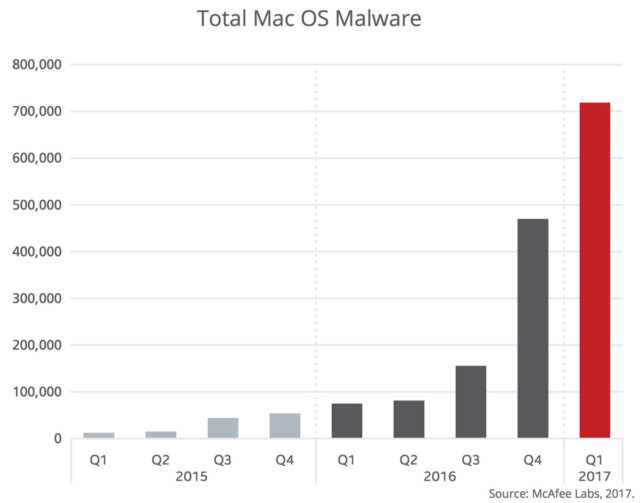 سیستم عامل Mac