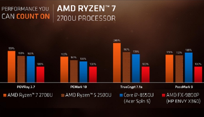 پردازنده‌های سری Ryzen