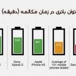 آماری جالب از عمر باتری بهترین گوشی‌ها