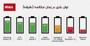 آماری جالب از عمر باتری بهترین گوشی‌ها