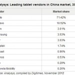 اپل با اقتدار در صدر بازار چین