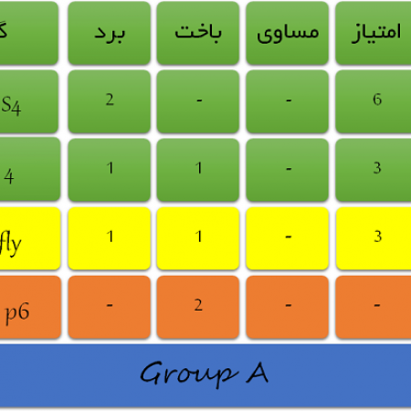 قطعی شدن صعود گلکسی اس4! (اعلام نتایج گروه A)