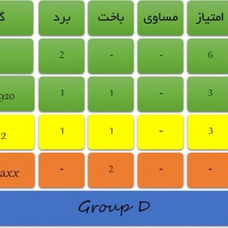 اچ‌تی‌سی وان با قدرت در صدر! (اعلام نتایج گروه D)