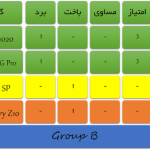 لومیا 1020 و جی پرو در صدر! (اعلام نتایج مرحله اول گروه B)